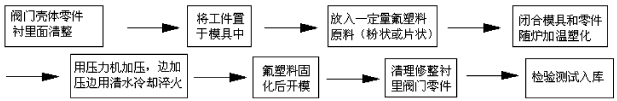 丝瓜官网下载氟塑料襯裏層的質量要求